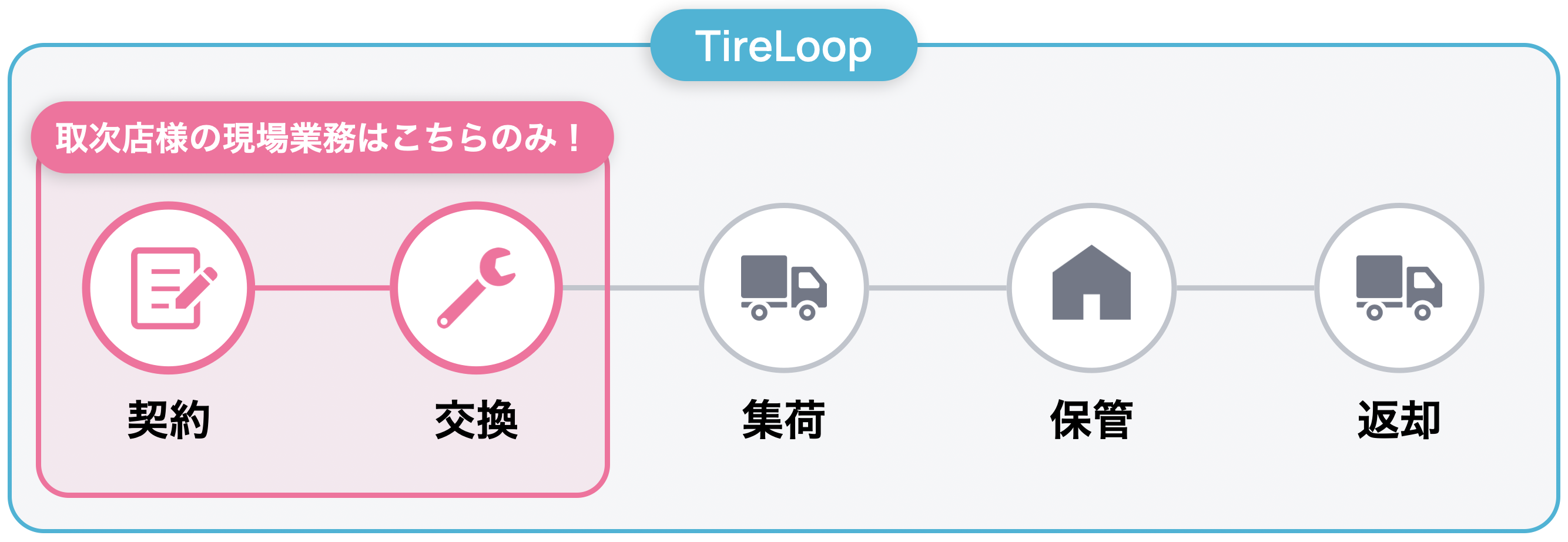 導入後の業務の流れ